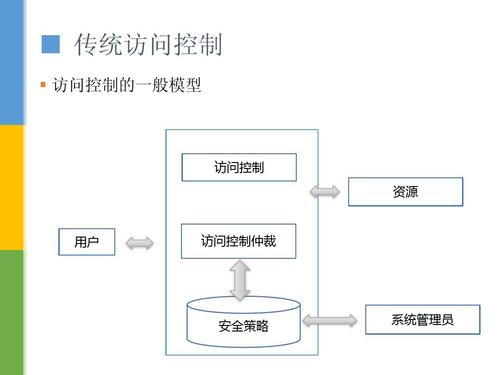 深入了解ABAC属性控制策略:灵活调节用户资源访问权限