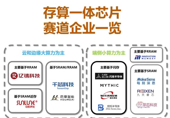 存算一体芯片技术:解决传统计算难题,却仍面临精度能效问题?