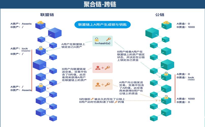 跨链桥:实现不同区块链间资产等流通,安全情况详细分析