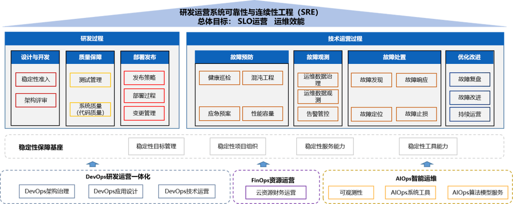 现代企业运作中SRE可靠性工程的关键作用与概念解析?