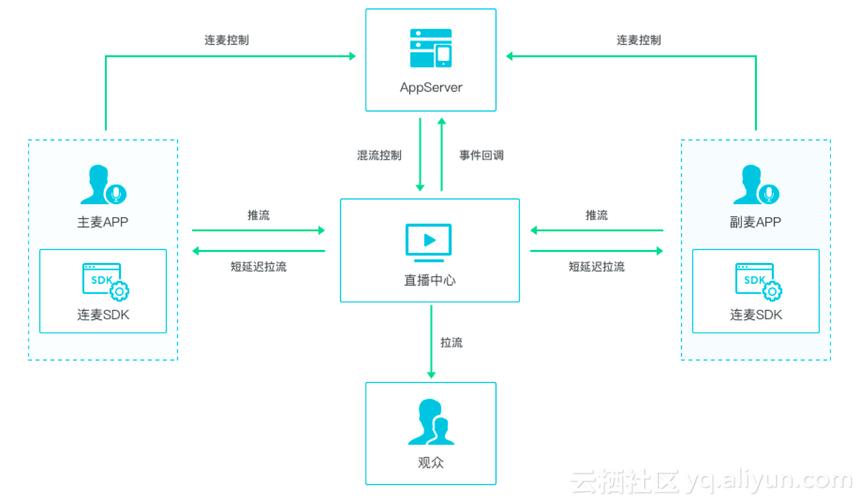直播平台源代码:构建在线直播系统的关键要素与开发步骤