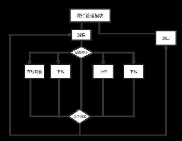 课程平台源码在信息化教育领域的关键作用及功能设计详解