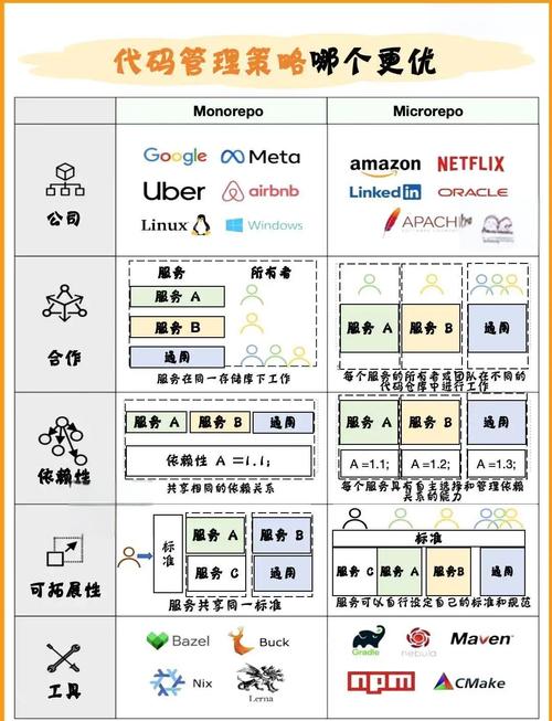 Monorepo大规模项目管理实践经验分享:为何选及如何搭建?