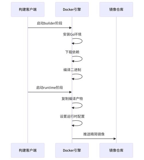 深入探讨Docker多阶段构建:优化镜像体积的实用技术