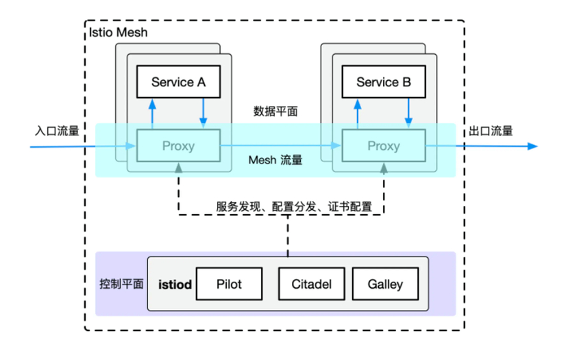 Istio服务网格:控制微服务网络数据传输,实现流量治理