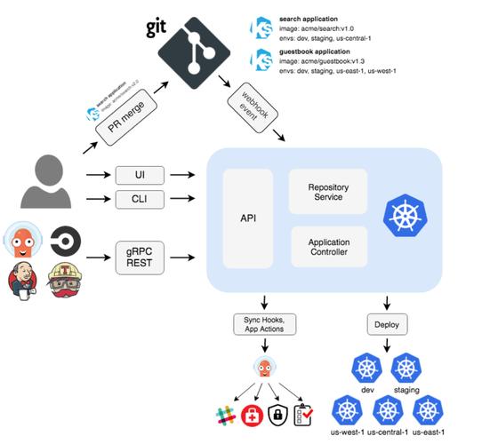 深入了解ArgoCD:Kubernetes持续交付工具及核心组件介绍