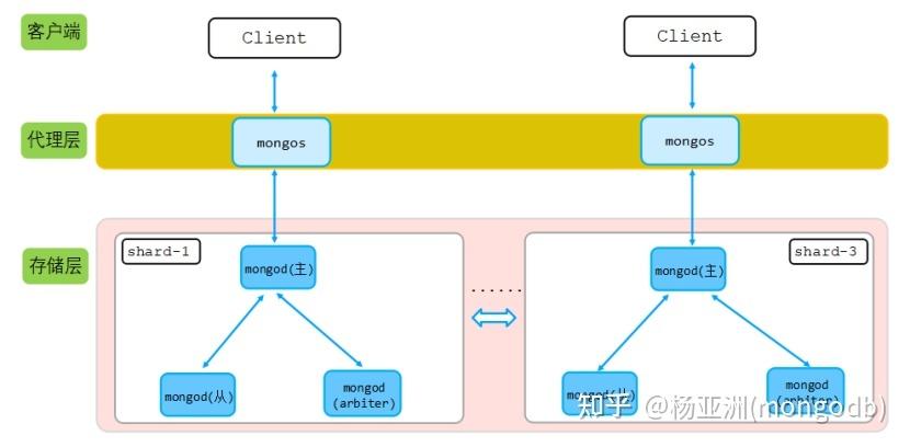 深入剖析MongoDB分片集群架构设计要点,核心组件有哪些?