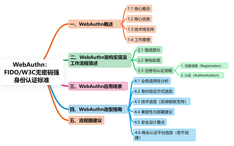 WebAuthn无密码认证集成指南:定义、设备支持及优势解析