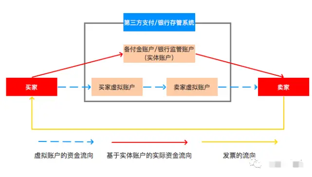 代付交易是什么?B2B电商支付代付业务通俗解释