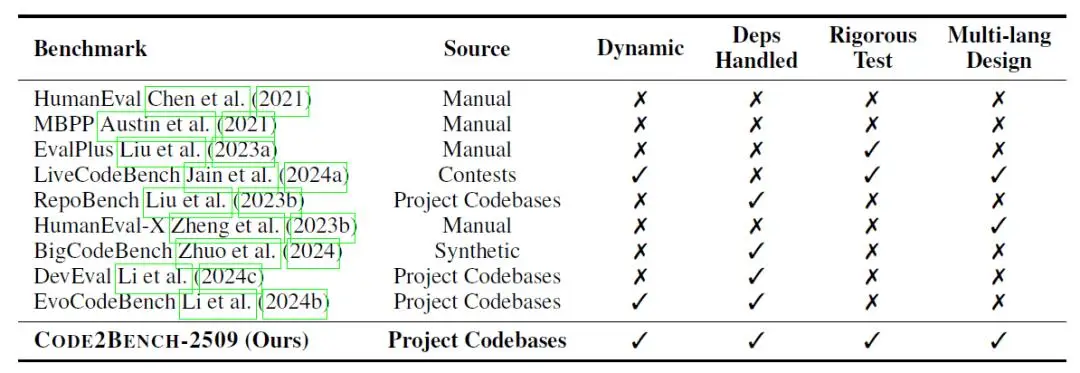 北航开源平台Code2Bench:动态评测代码模型,拒绝刷分