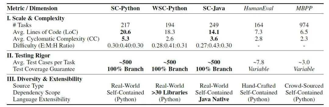 北航开源平台Code2Bench:动态评测代码模型,拒绝刷分