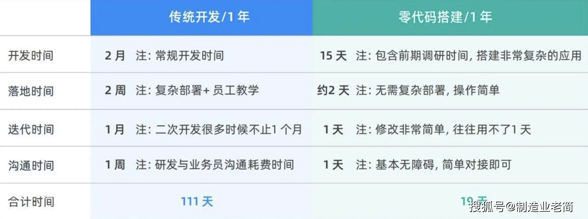 无代码是什么意思?零代码开发简单解释及好用吗