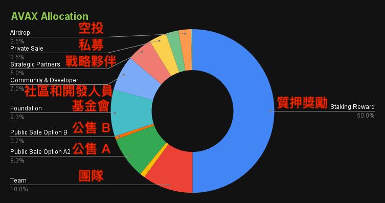 Avalanche子网开发实战:AVAX币购买及雪崩协议技术详解