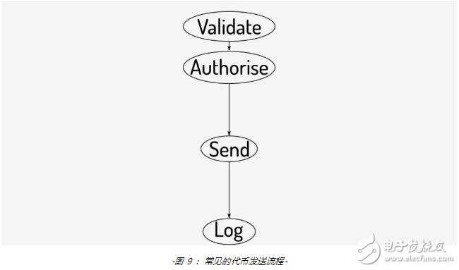 ERC-777代币标准功能解析:更灵活的转账与合约交互