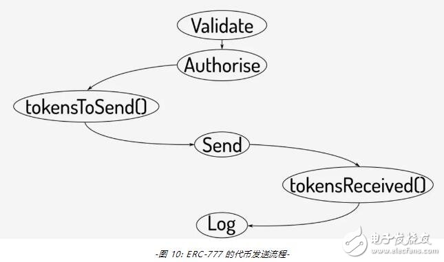 ERC-777代币标准功能解析:更灵活的转账与合约交互