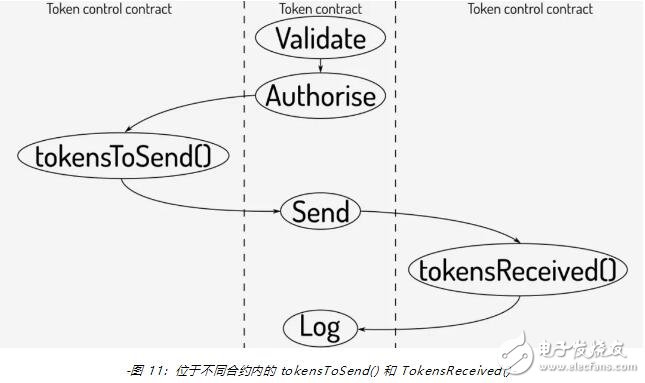 ERC-777代币标准功能解析:更灵活的转账与合约交互