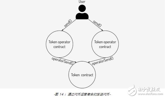ERC-777代币标准功能解析:更灵活的转账与合约交互