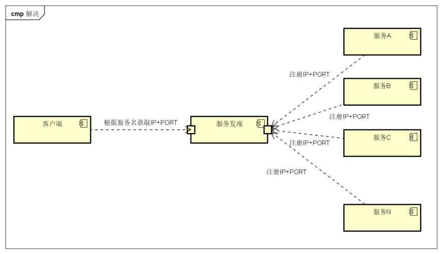 Consul服务发现与配置管理