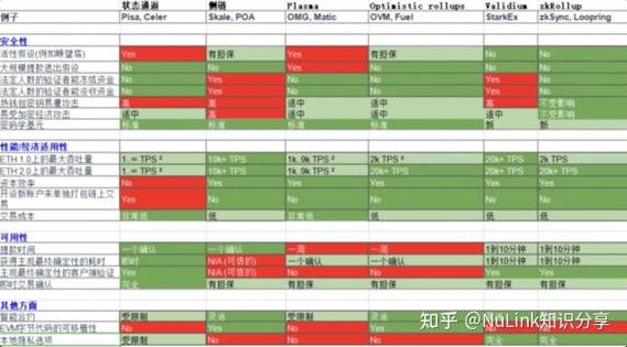 以太坊Layer2扩容方案对比