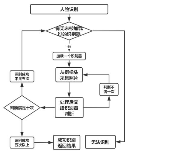 OpenCV人脸识别门禁源码